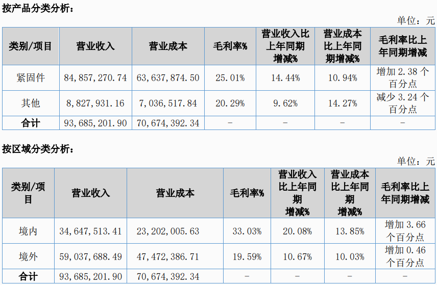 七丰精工-分产品、分地区营收.png
