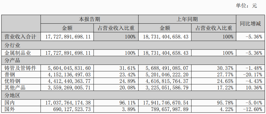 新兴铸管-分品类、分地区营收.png