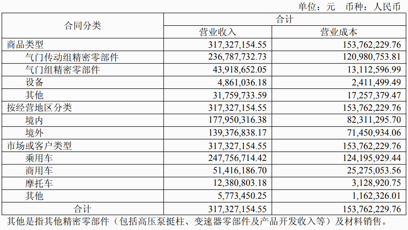 新坐标-分品类、分地区营收.png